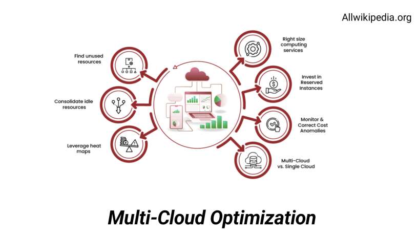 What Is Multi-Cloud Optimization?