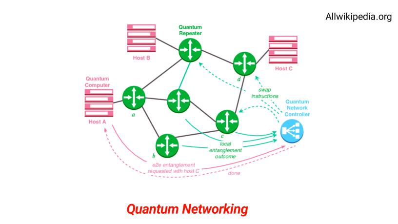 What Is Quantum Networking