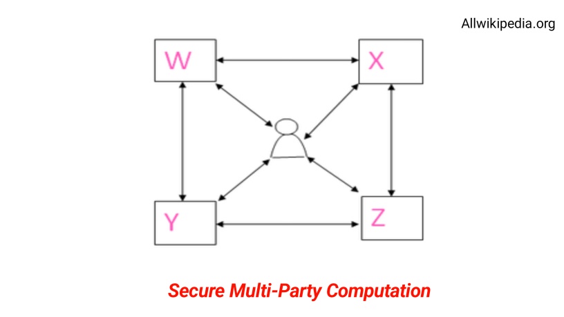 What Is Secure Multi-Party Computation?